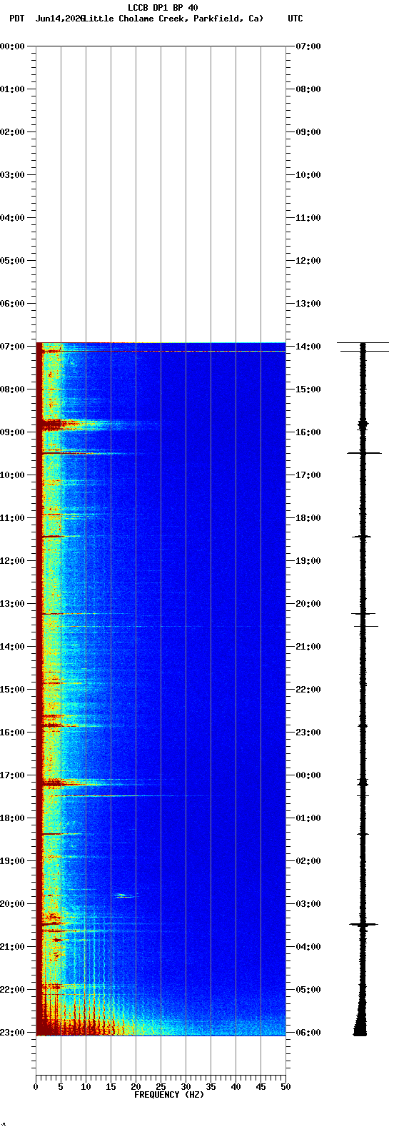 spectrogram plot