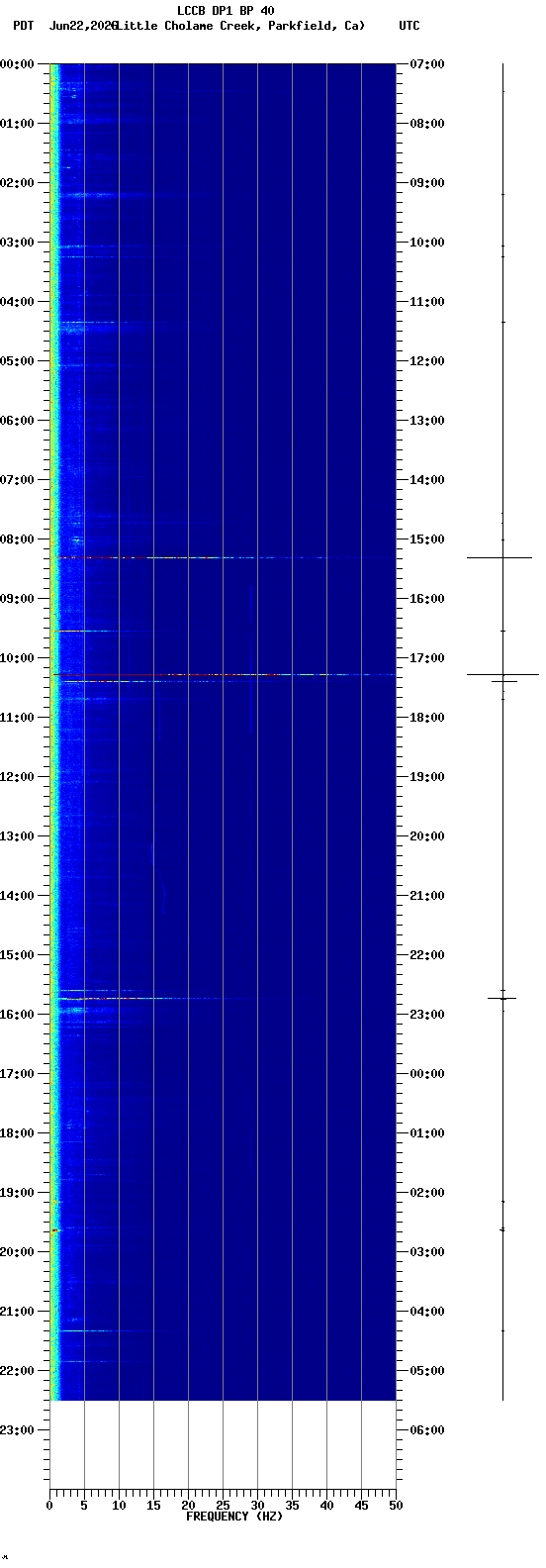 spectrogram plot