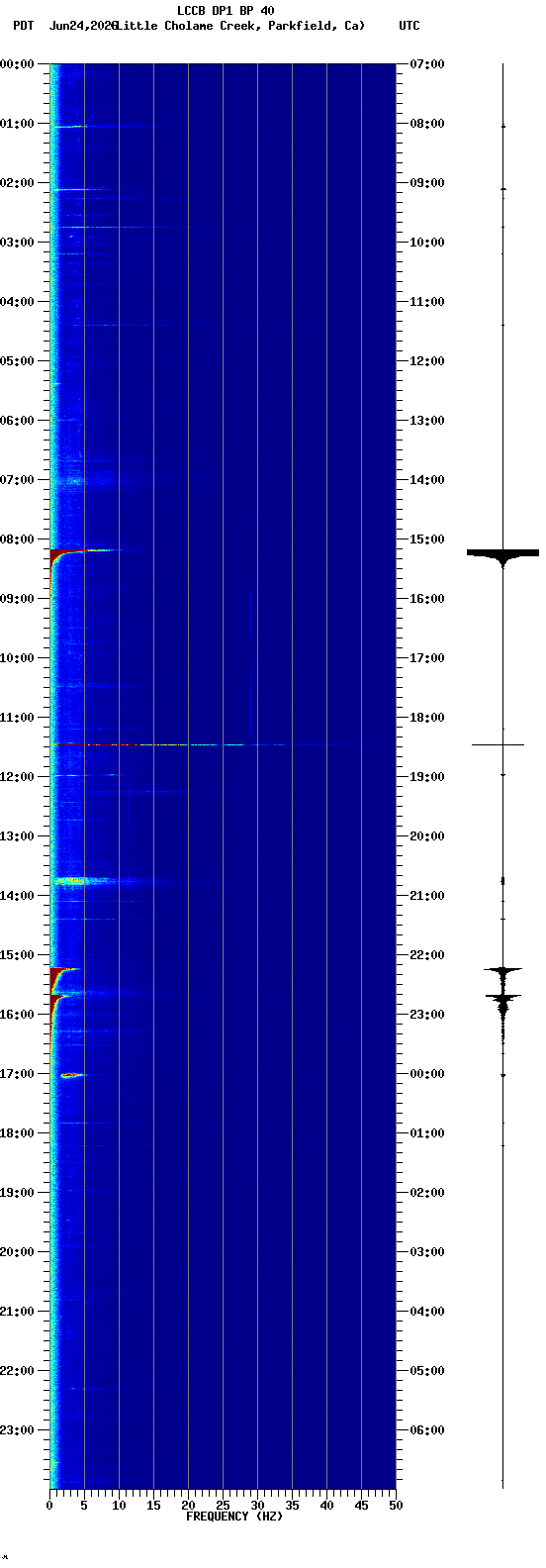 spectrogram plot
