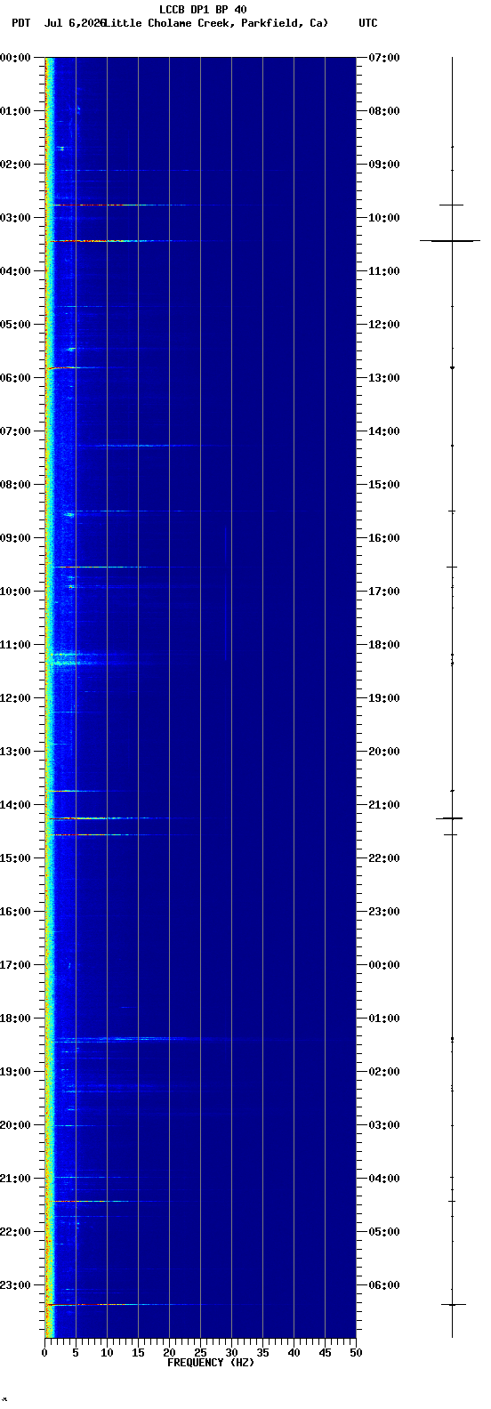spectrogram plot