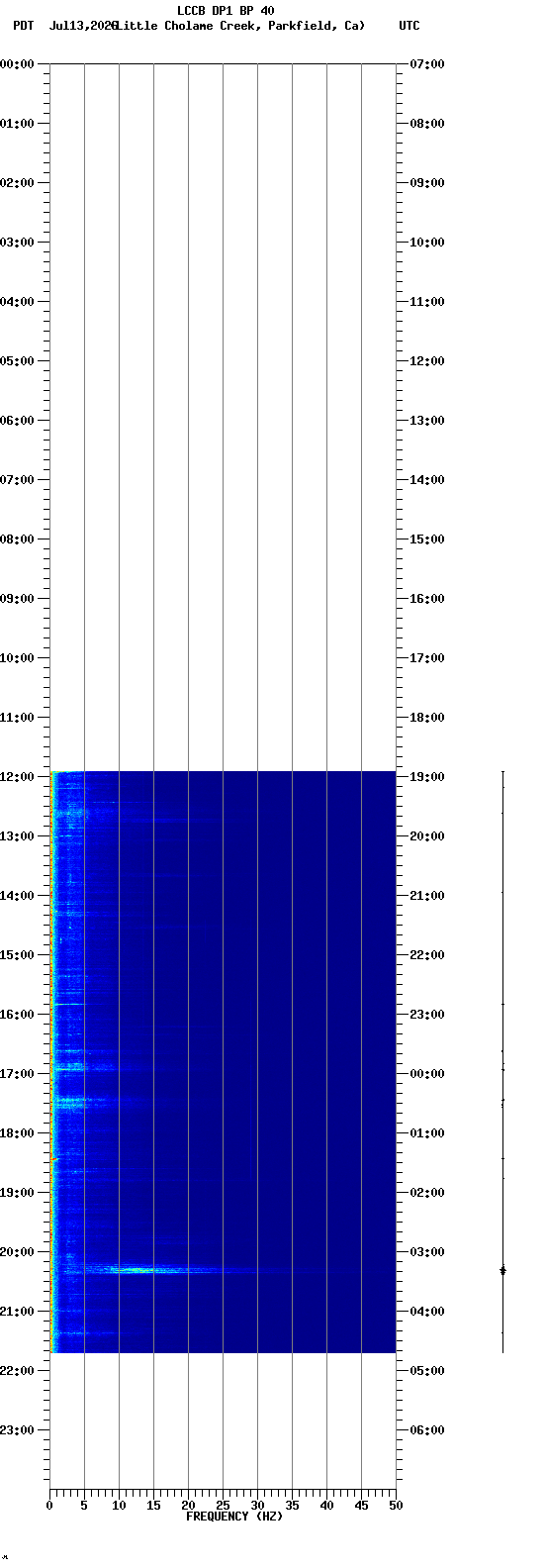 spectrogram plot