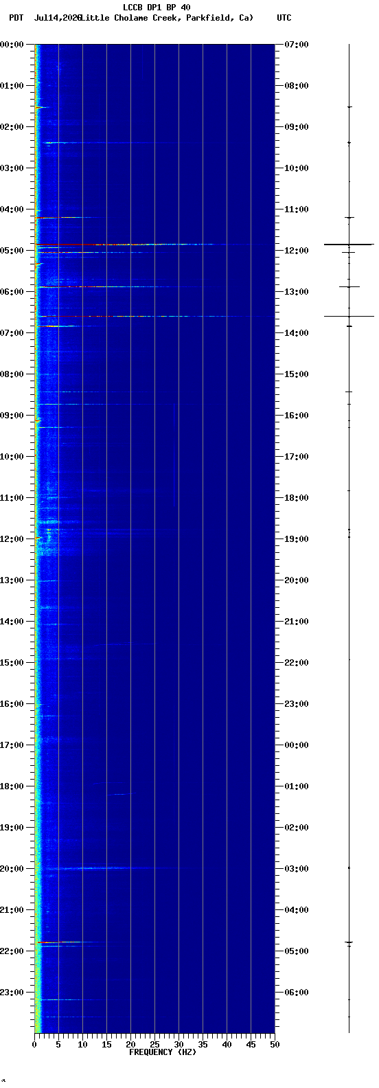 spectrogram plot