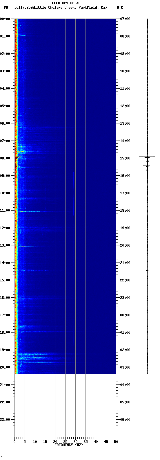 spectrogram plot