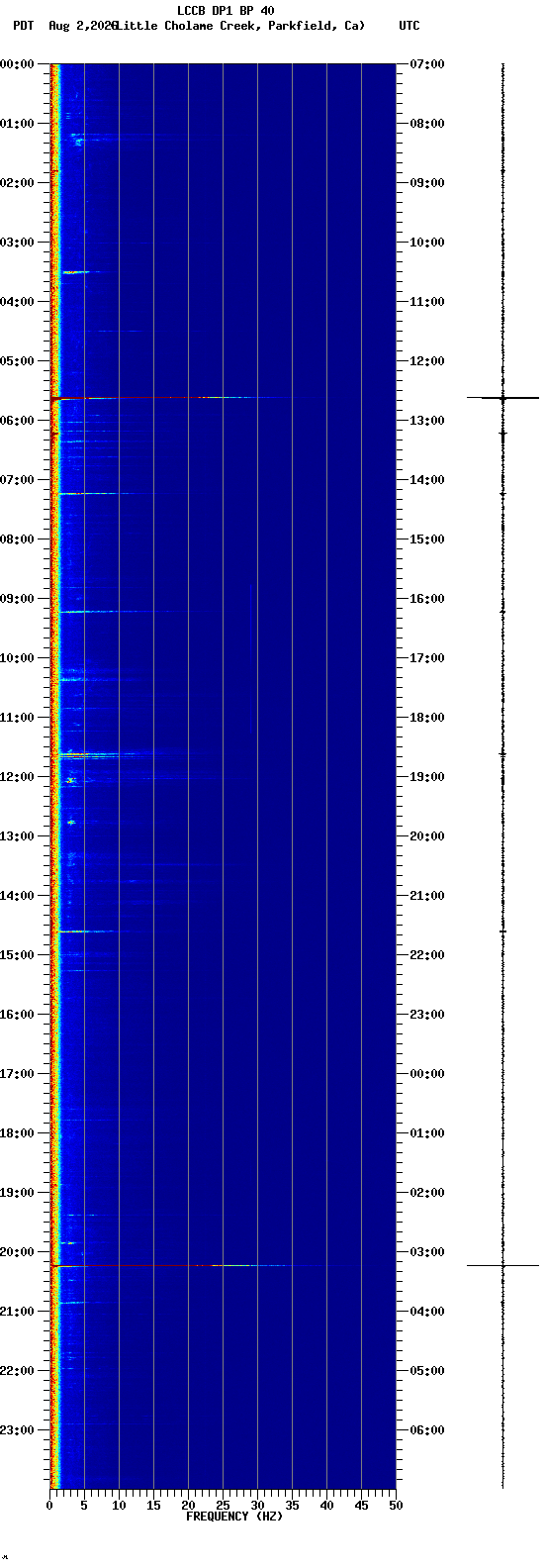 spectrogram plot