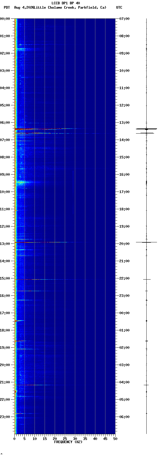 spectrogram plot