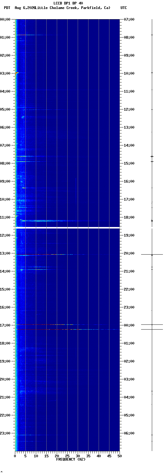 spectrogram plot