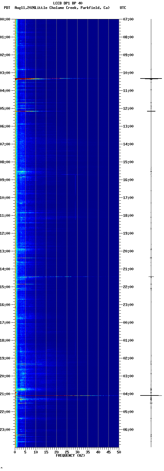 spectrogram plot