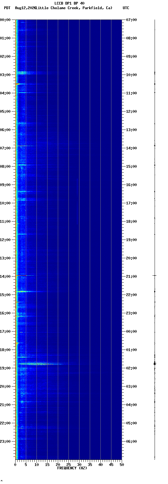 spectrogram plot