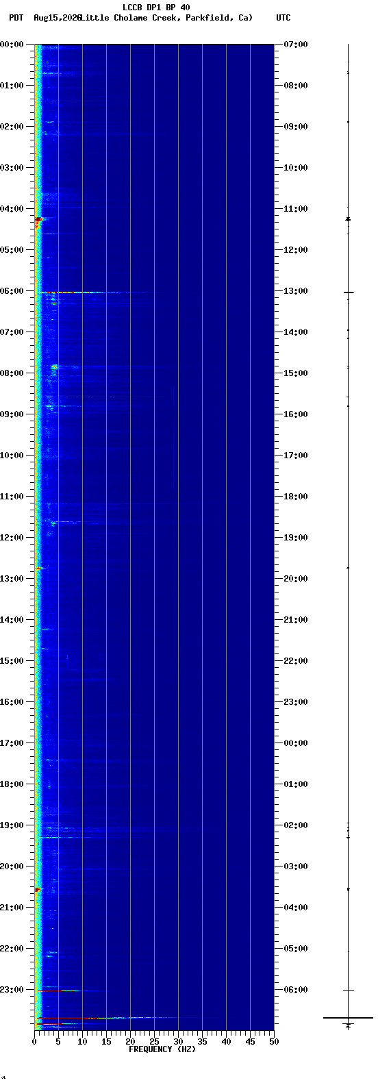 spectrogram plot