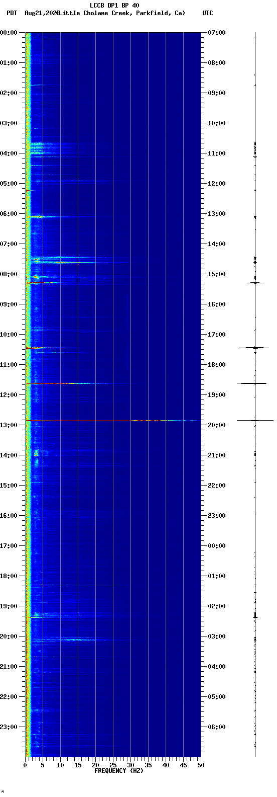 spectrogram plot