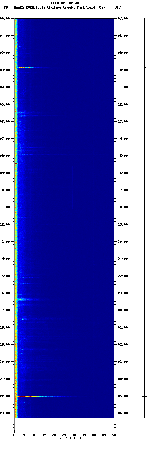 spectrogram plot