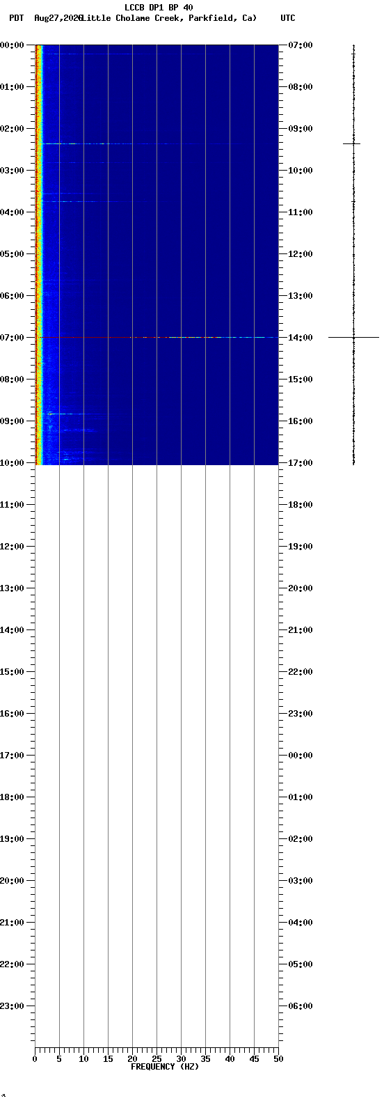spectrogram plot