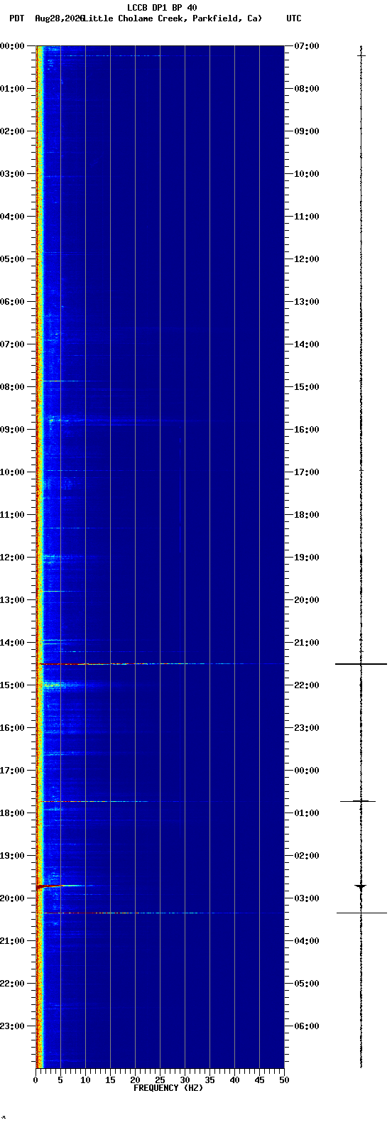 spectrogram plot
