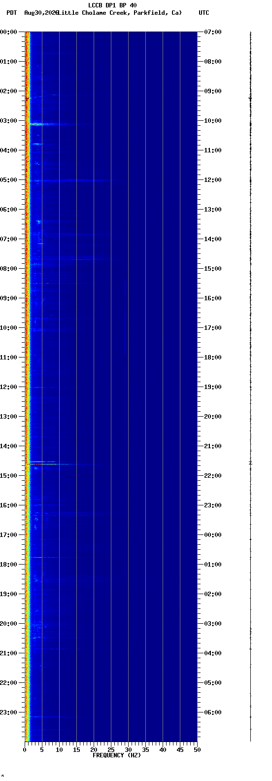 spectrogram plot