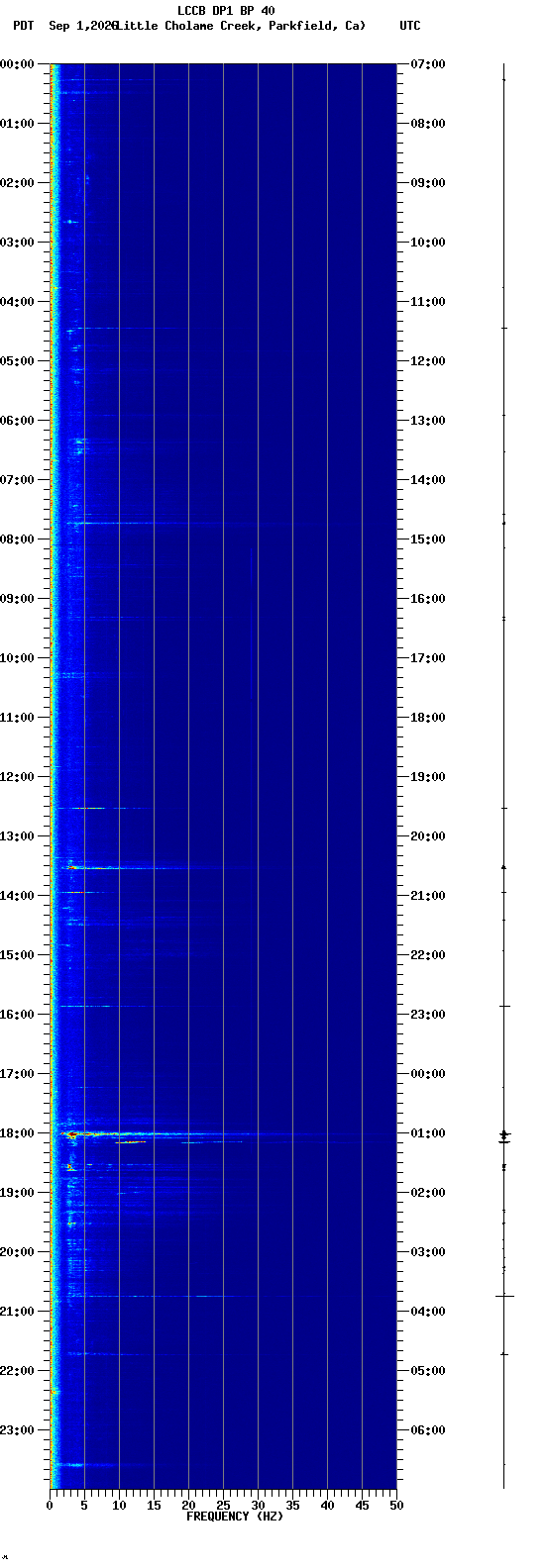 spectrogram plot