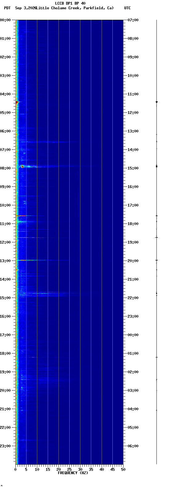 spectrogram plot