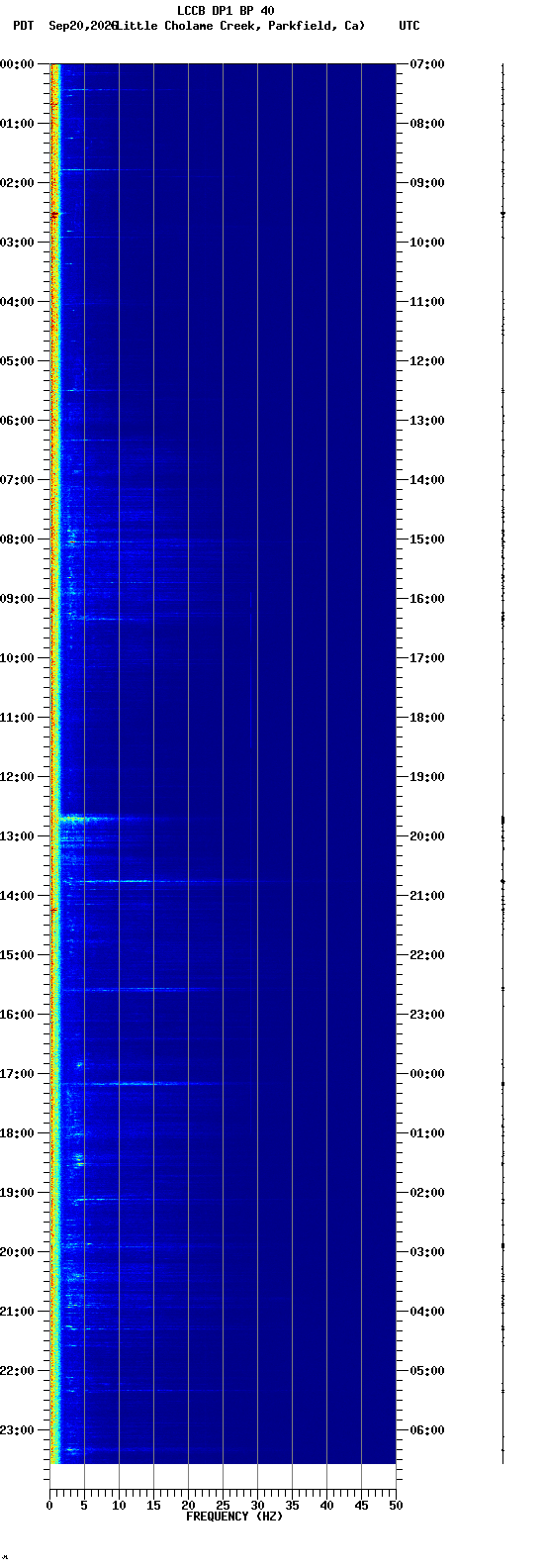 spectrogram plot