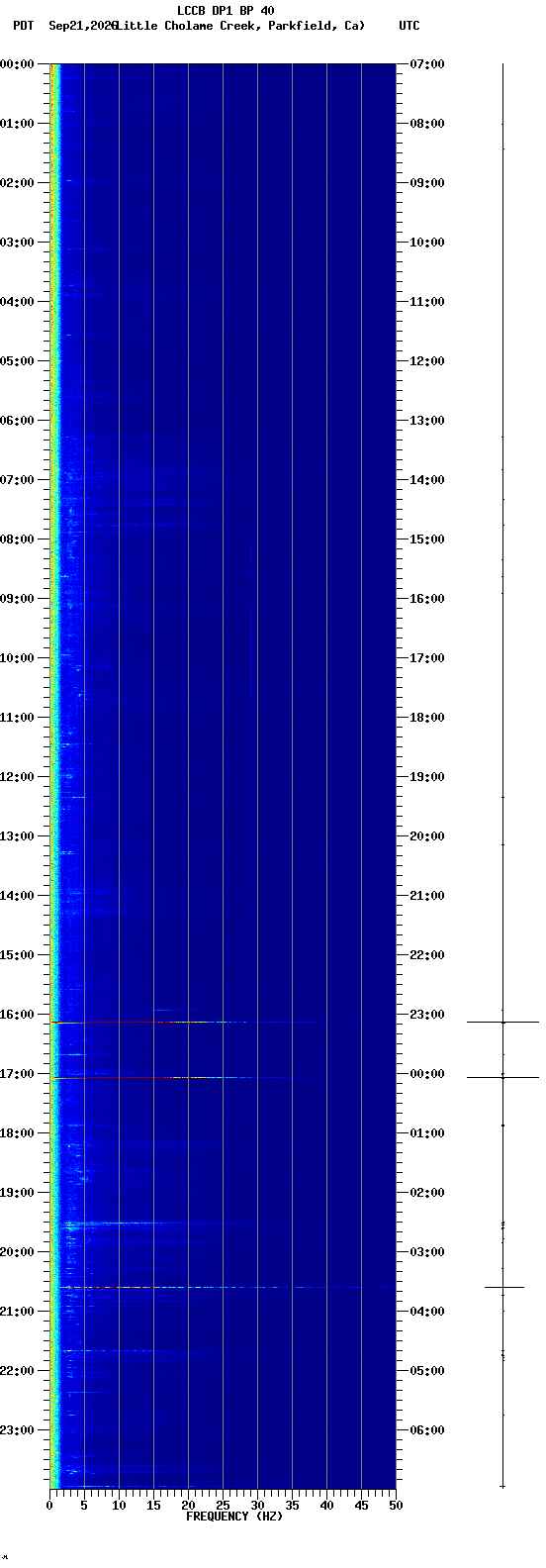 spectrogram plot
