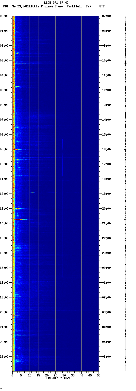 spectrogram plot