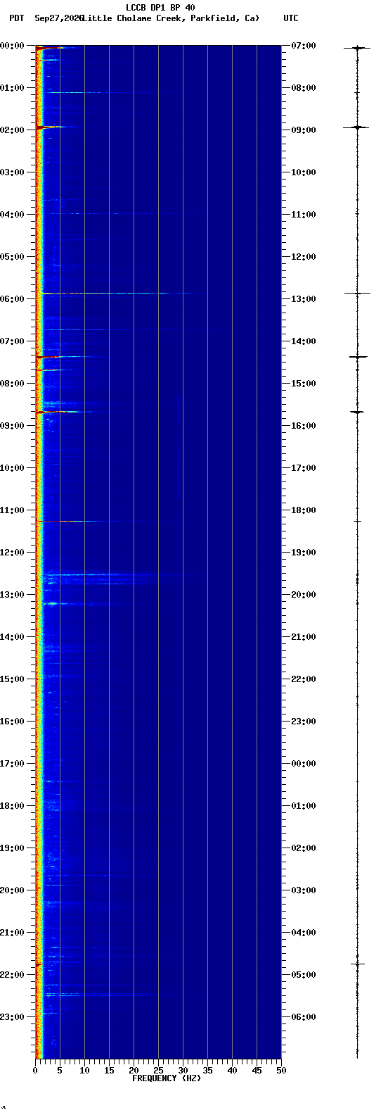 spectrogram plot