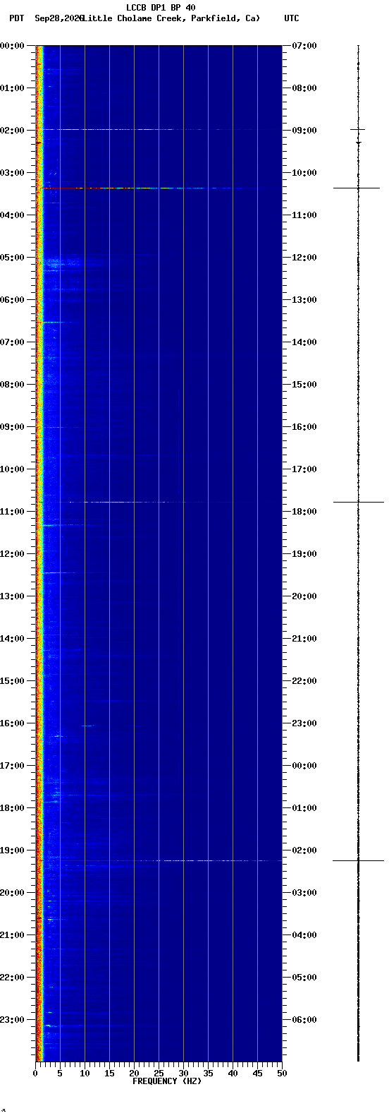 spectrogram plot