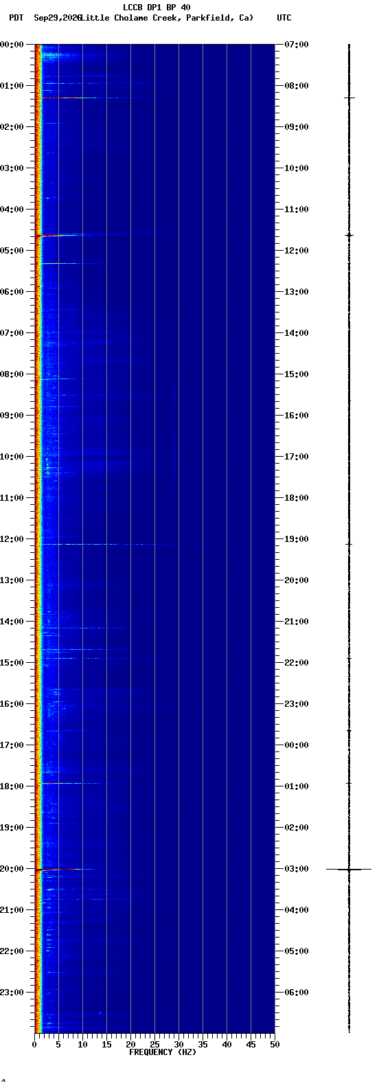 spectrogram plot