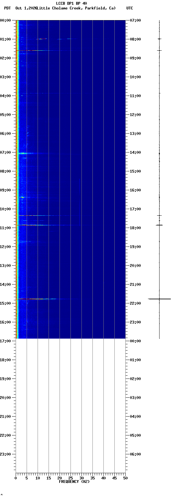 spectrogram plot