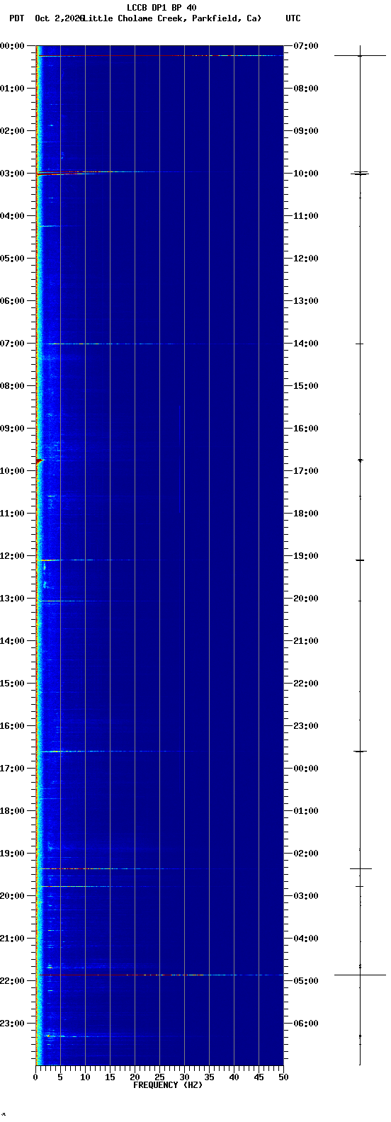 spectrogram plot