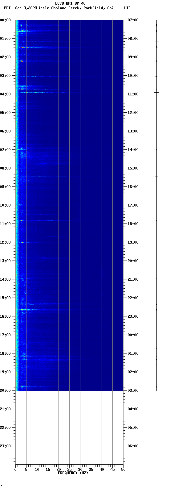 spectrogram plot