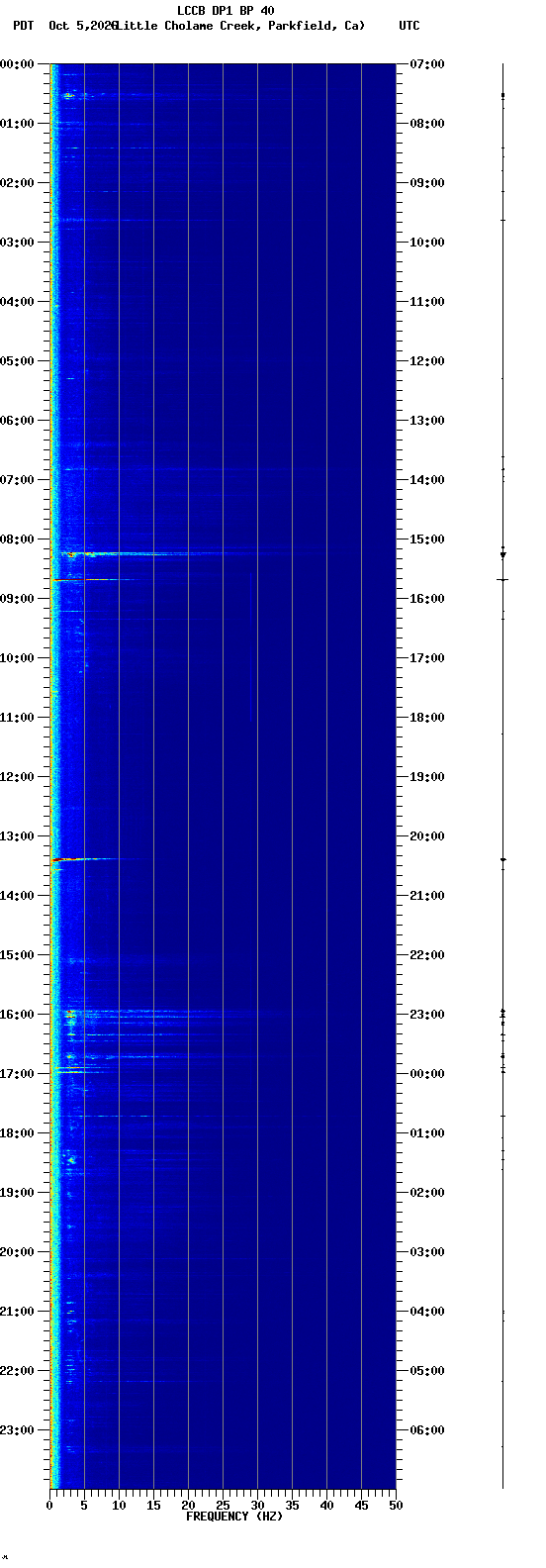 spectrogram plot