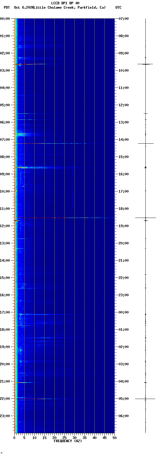 spectrogram plot