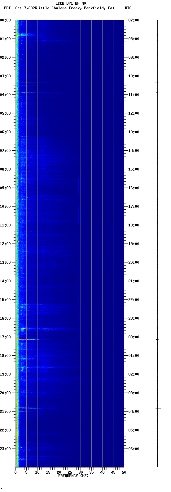 spectrogram plot