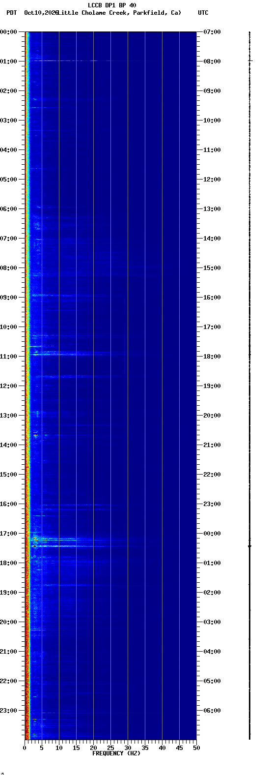spectrogram plot
