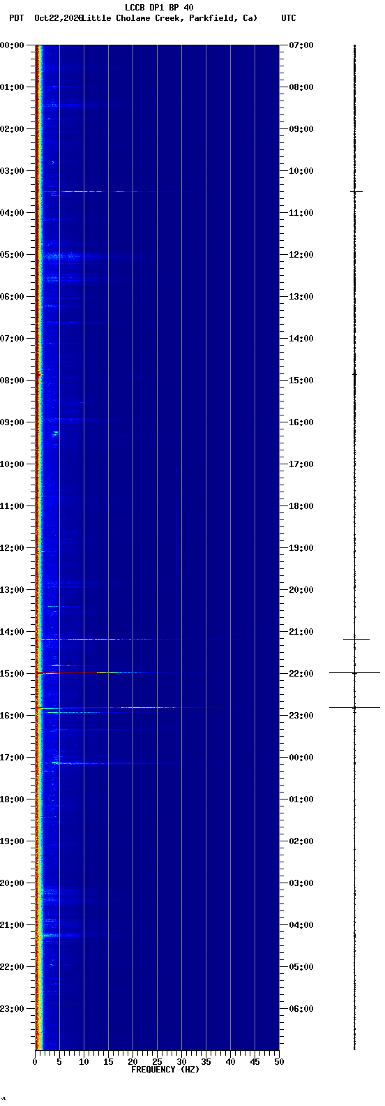 spectrogram plot