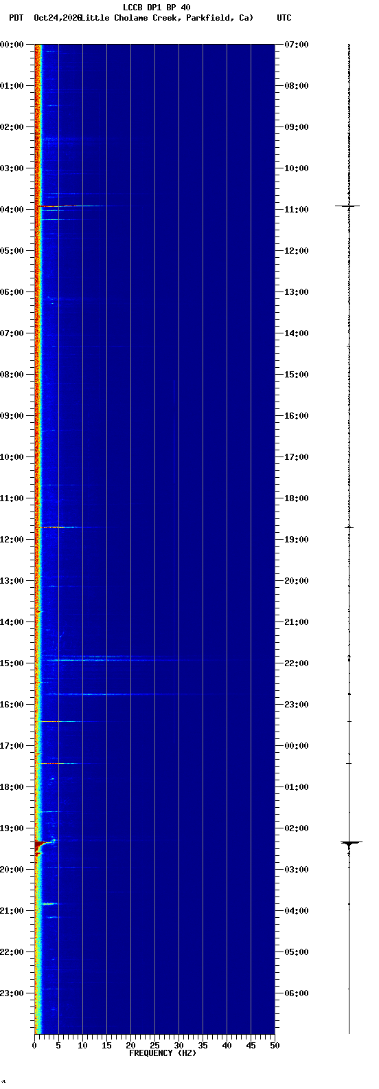 spectrogram plot