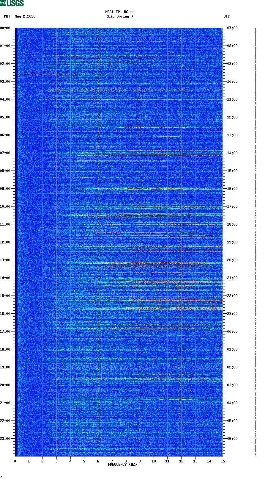 spectrogram plot