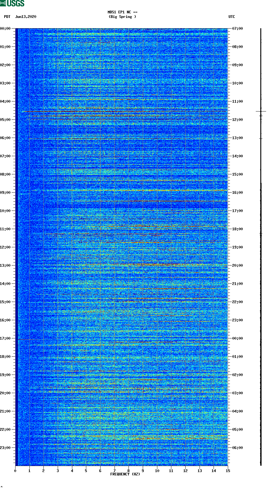 spectrogram plot