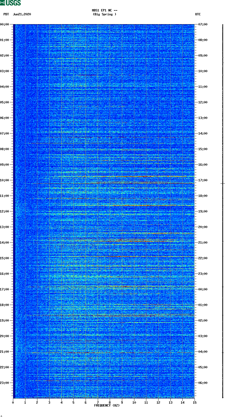 spectrogram plot