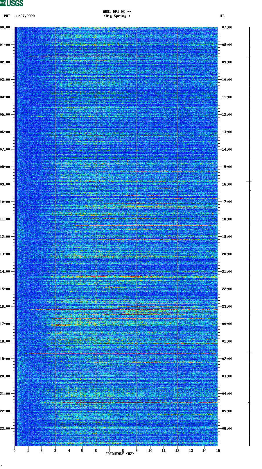 spectrogram plot