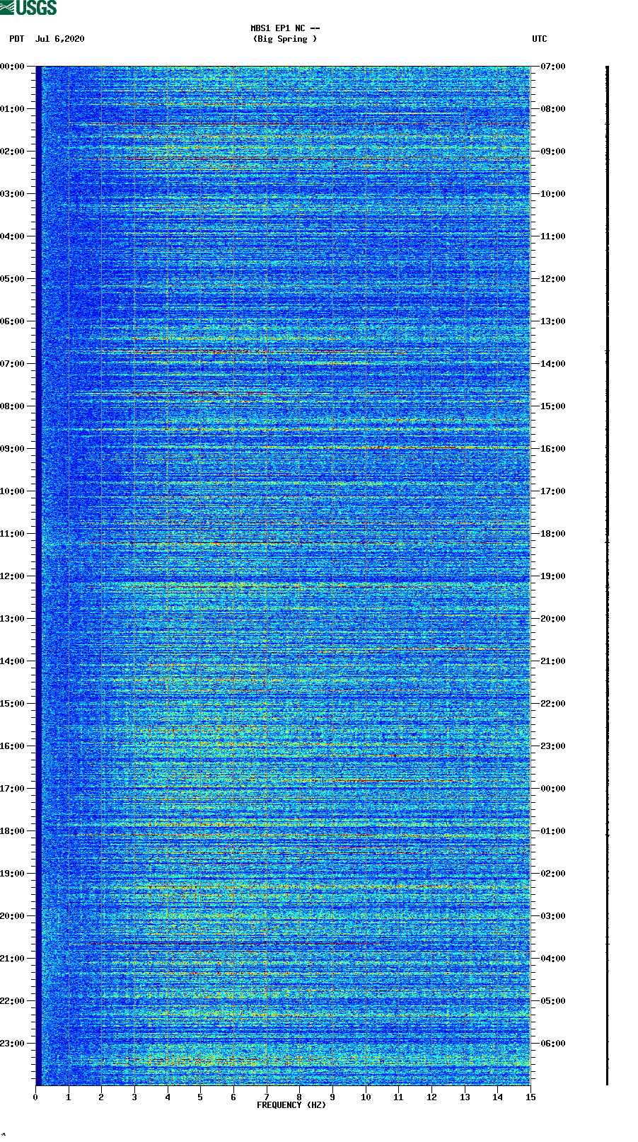 spectrogram plot