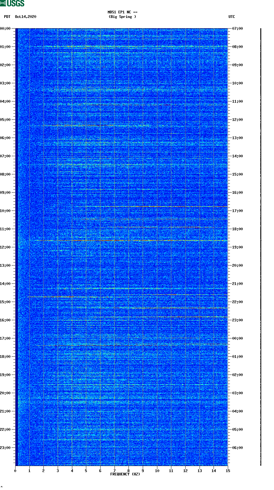 spectrogram plot