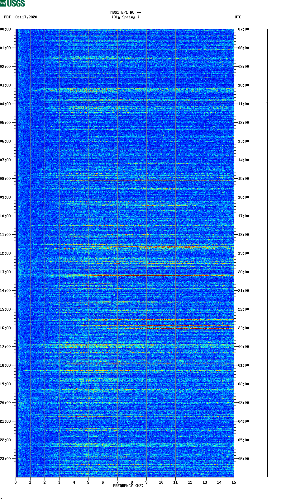 spectrogram plot