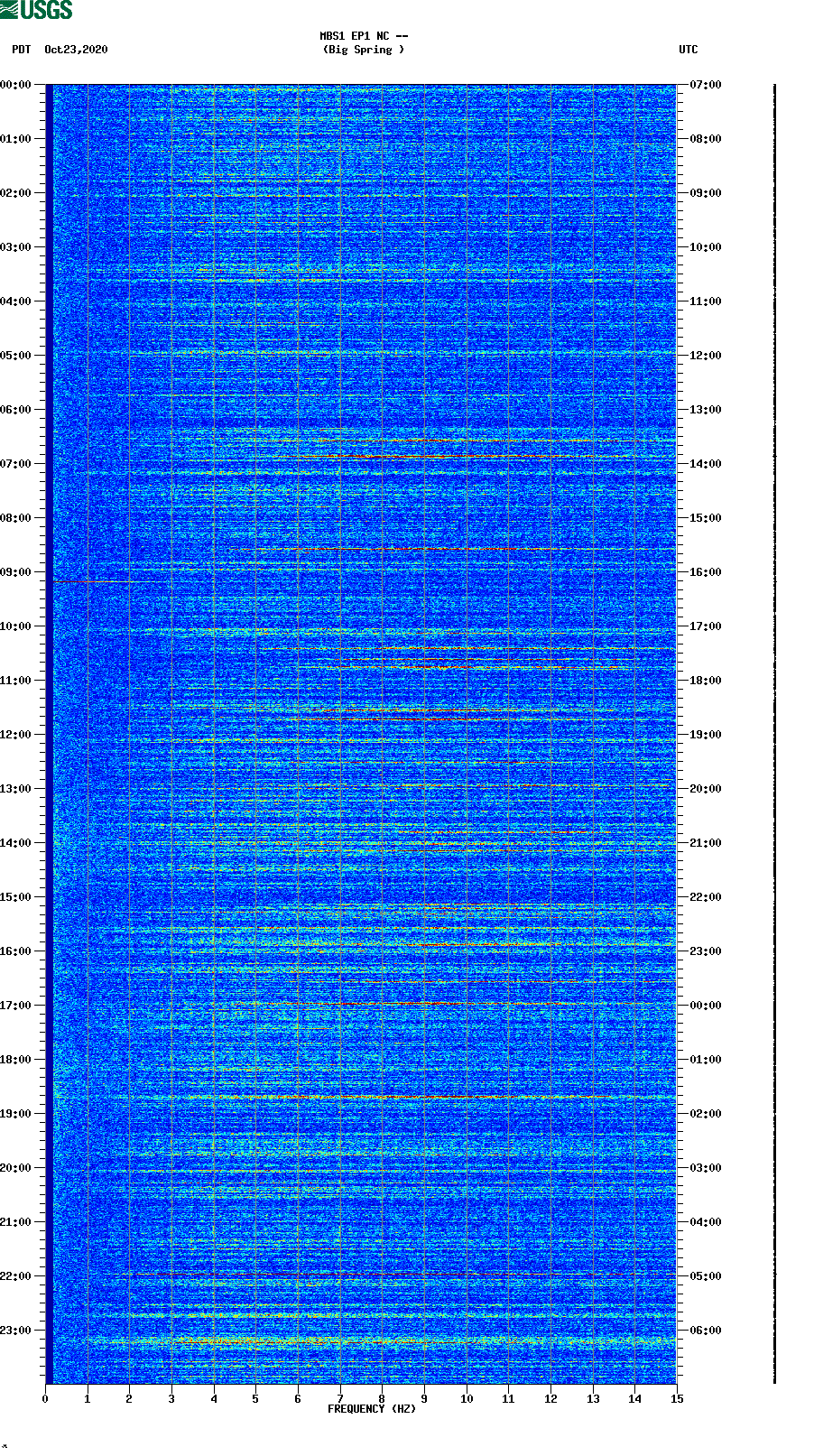 spectrogram plot