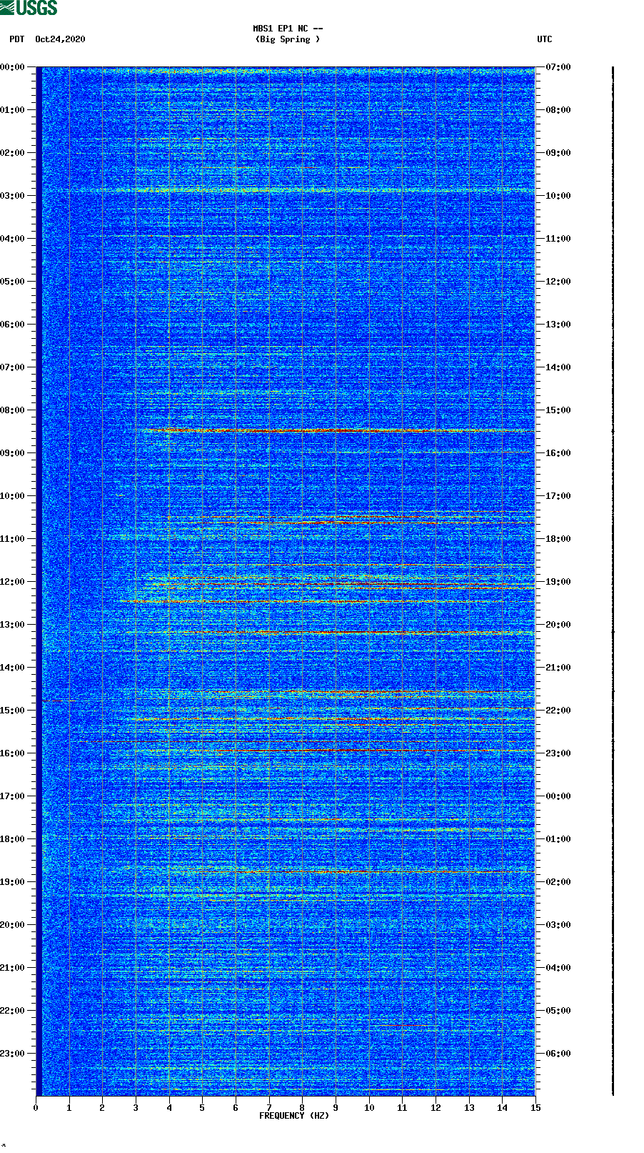 spectrogram plot