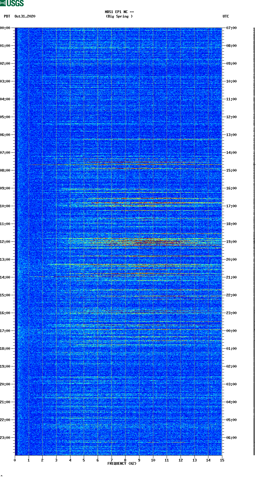 spectrogram plot