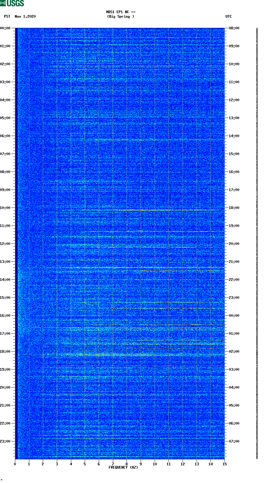 spectrogram plot