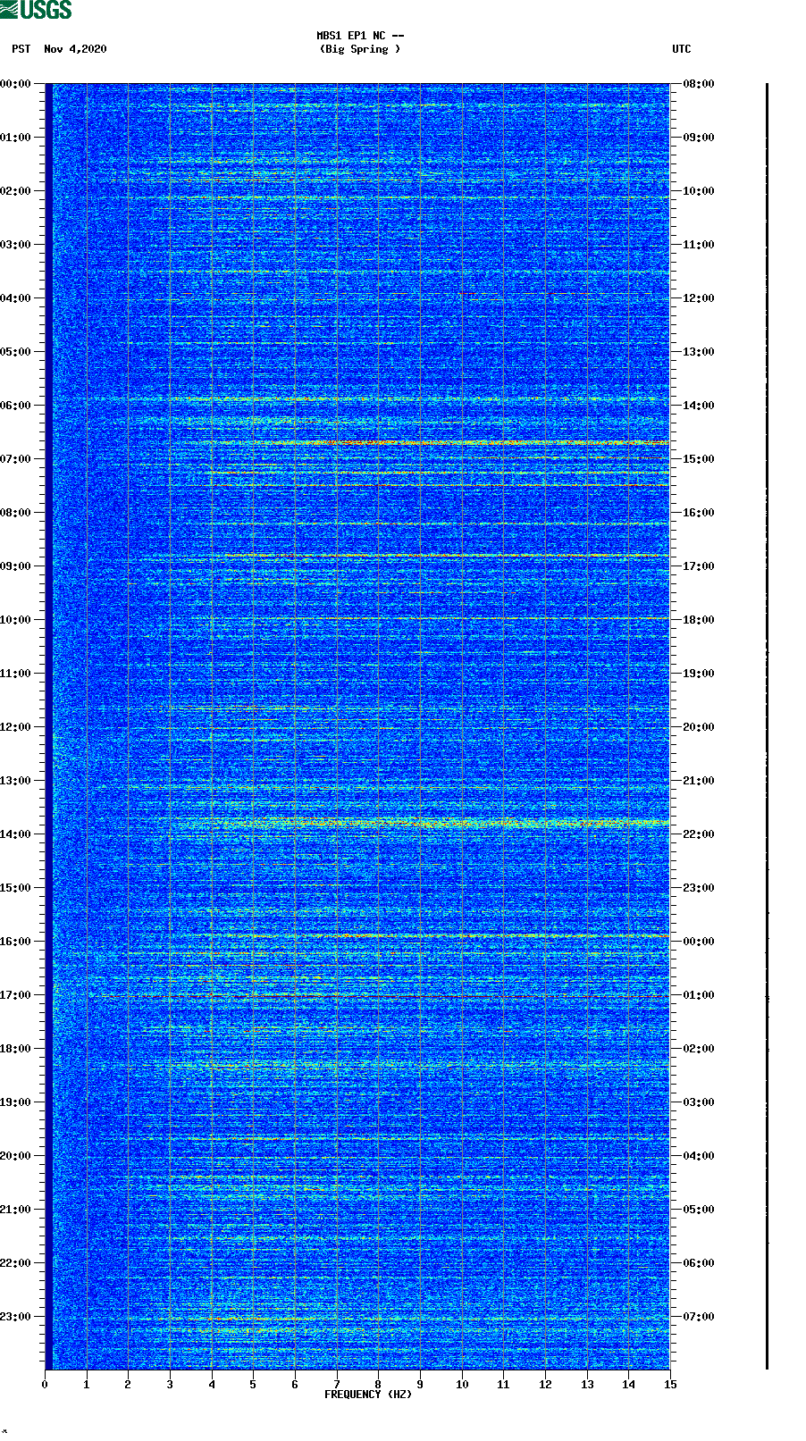 spectrogram plot