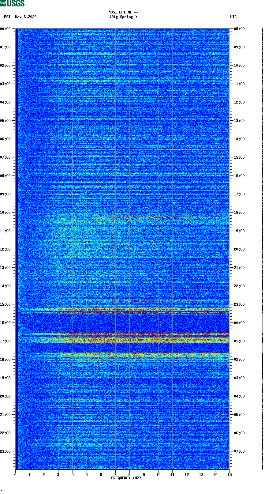 spectrogram plot