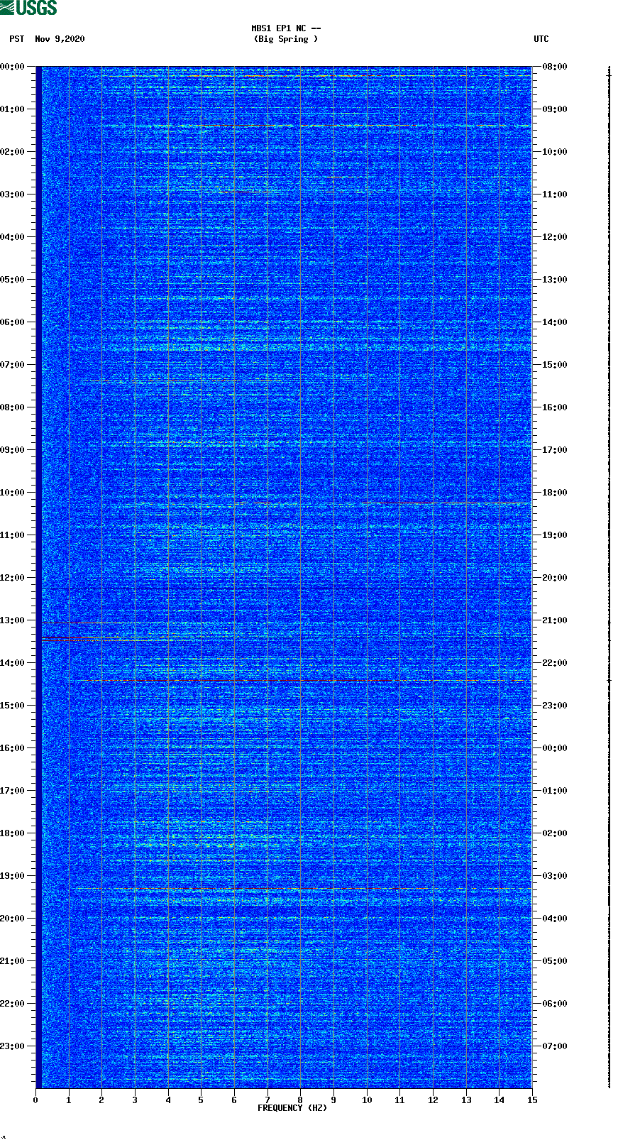 spectrogram plot