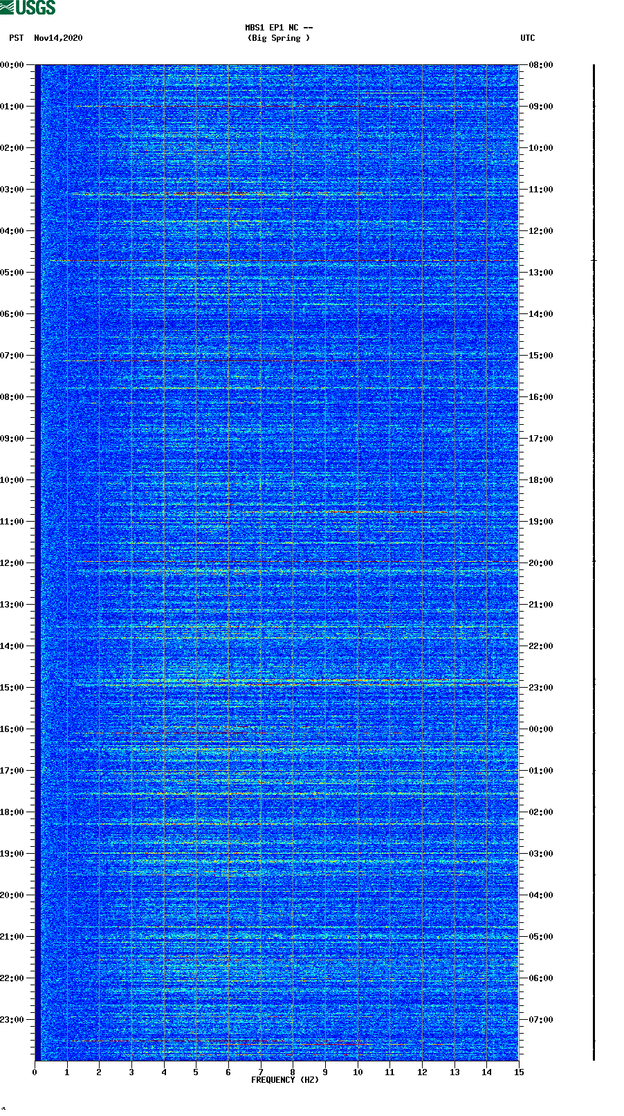 spectrogram plot